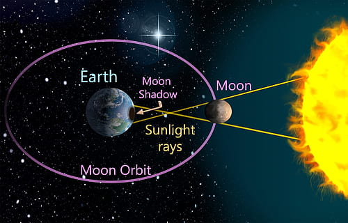 terra, Luna, opere d'arte di sole, eclisse, solare, sole, astronomia, spazio, buio, pianeta, scienza, cosmico, nessuno, testo, sceneggiatura occidentale, avvicinamento, natura, pianeta Terra, fisica, in casa, stella - spazio, controllo, pianeta - spazio, girato in studio, formazione scolastica, assistenza sanitaria e medicina, sfera, ricerca, tecnologia, composito digitale, materiale elettrico, 1080P, CC0, dominio pubblico, privo di copyright